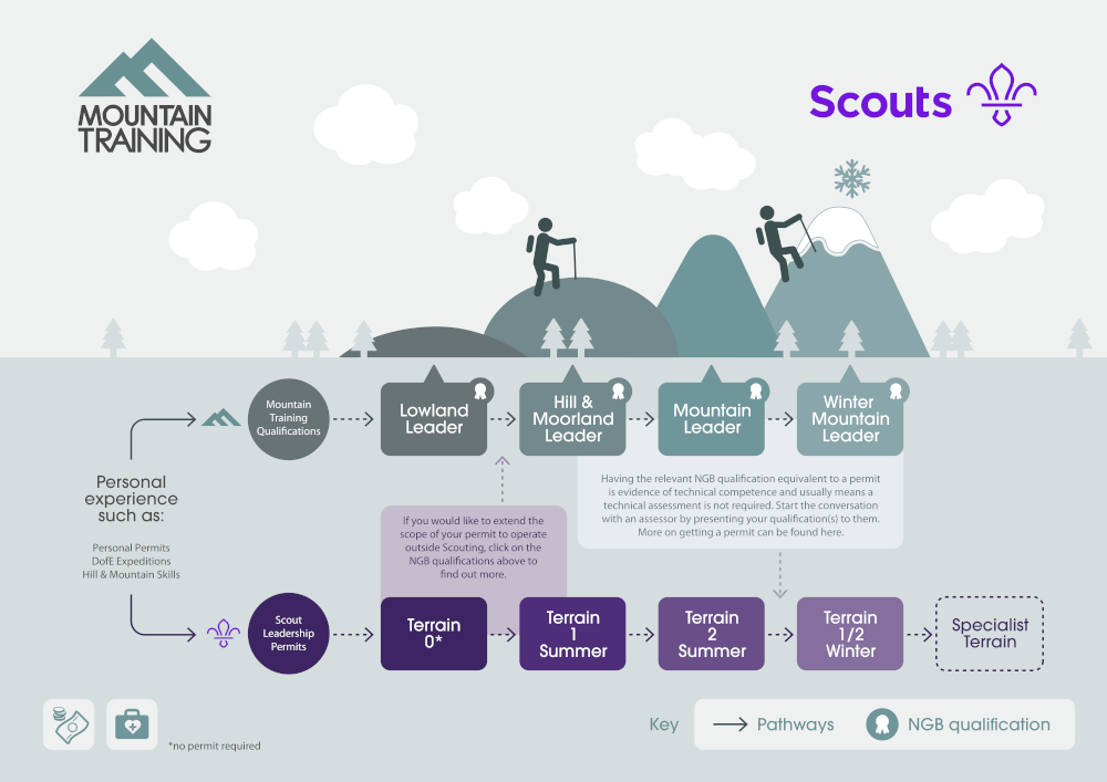 Hillwalking - Scout Adventures - Yr Hafod